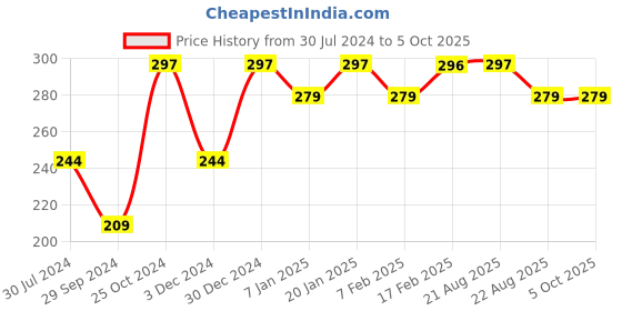 tatacliq.com UnderJeans by Spykar White Briefs underjeans by spykar Price History Graph from 30 Jul 2024 to 5 Oct 2025