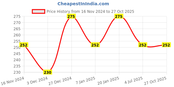 tatacliq.com UnderJeans by Spykar White Briefs underjeans by spykar Price History Graph from 16 Nov 2024 to 27 Oct 2025