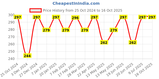 tatacliq.com UnderJeans by Spykar White Briefs underjeans by spykar Price History Graph from 25 Oct 2024 to 14 Oct 2025