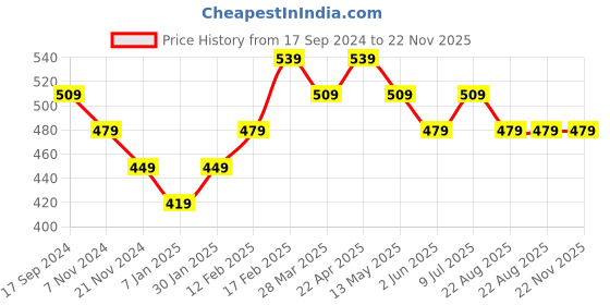 tatacliq.com UnderJeans by Spykar White Briefs underjeans by spykar Price History Graph from 17 Sep 2024 to 22 Nov 2025