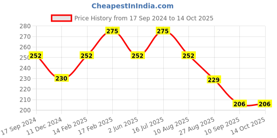 tatacliq.com UnderJeans by Spykar White Briefs underjeans by spykar Price History Graph from 17 Sep 2024 to 13 Oct 2025