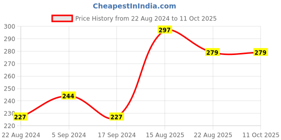 tatacliq.com UnderJeans by Spykar White Briefs underjeans by spykar Price History Graph from 22 Aug 2024 to 11 Oct 2025