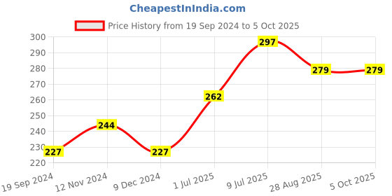 tatacliq.com UnderJeans by Spykar White Briefs underjeans by spykar Price History Graph from 19 Sep 2024 to 5 Oct 2025