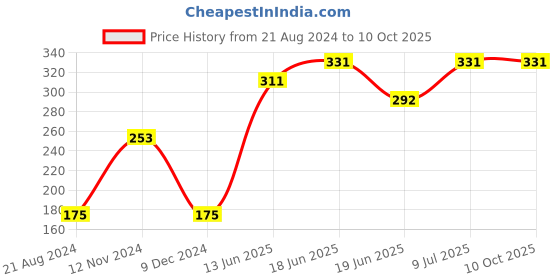 tatacliq.com UnderJeans by Spykar White Briefs underjeans by spykar Price History Graph from 21 Aug 2024 to 9 Oct 2025