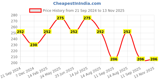 tatacliq.com UnderJeans by Spykar White Briefs underjeans by spykar Price History Graph from 21 Sep 2024 to 13 Nov 2025
