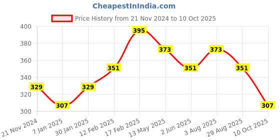 tatacliq.com UnderJeans by Spykar White Briefs underjeans by spykar Price History Graph from 21 Nov 2024 to 10 Oct 2025