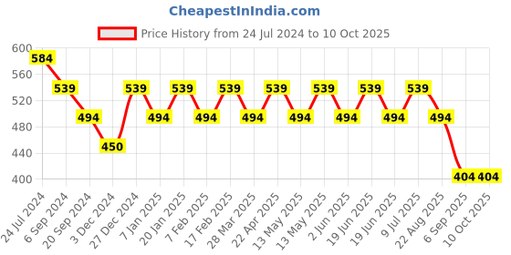 tatacliq.com UnderJeans by Spykar White Briefs - Pack of 2 underjeans by spykar Price History Graph from 24 Jul 2024 to 10 Oct 2025