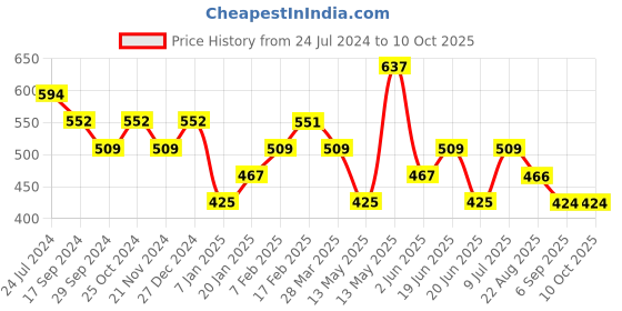 tatacliq.com UnderJeans by Spykar White Briefs - Pack of 2 underjeans by spykar Price History Graph from 24 Jul 2024 to 9 Oct 2025