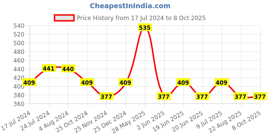tatacliq.com UnderJeans by Spykar White Briefs - Pack of 2 underjeans by spykar Price History Graph from 17 Jul 2024 to 7 Oct 2025