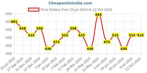 tatacliq.com UnderJeans by Spykar White Briefs - Pack of 2 underjeans by spykar Price History Graph from 24 Jul 2024 to 12 Oct 2025