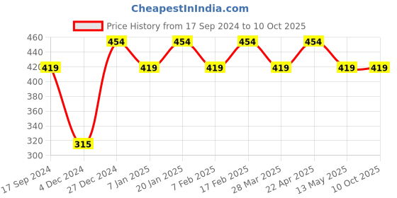 tatacliq.com UnderJeans by Spykar White Briefs - Pack of 2 underjeans by spykar Price History Graph from 17 Sep 2024 to 9 Oct 2025