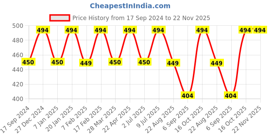 tatacliq.com UnderJeans by Spykar White Briefs - Pack of 2 underjeans by spykar Price History Graph from 17 Sep 2024 to 22 Nov 2025