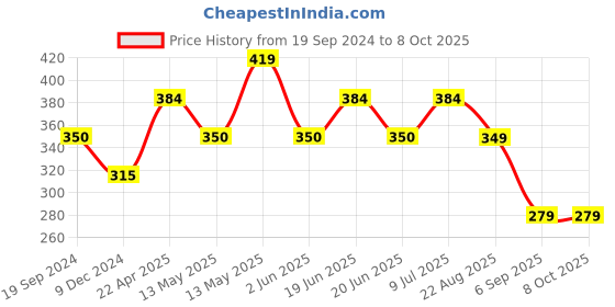 tatacliq.com UnderJeans by Spykar White Briefs - Pack of 2 underjeans by spykar Price History Graph from 19 Sep 2024 to 8 Oct 2025