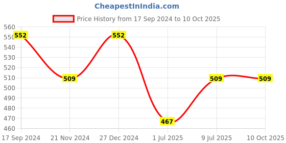 tatacliq.com UnderJeans by Spykar White Briefs - Pack of 2 underjeans by spykar Price History Graph from 17 Sep 2024 to 10 Oct 2025