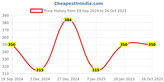 tatacliq.com UnderJeans by Spykar White Briefs - Pack of 2 underjeans by spykar Price History Graph from 19 Sep 2024 to 26 Oct 2025