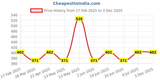 tatacliq.com UnderJeans by Spykar White Briefs - Pack of 2 underjeans by spykar Price History Graph from 17 Feb 2025 to 3 Dec 2025