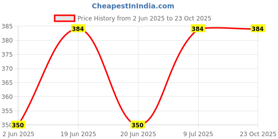 tatacliq.com UnderJeans by Spykar White Briefs - Pack of 2 underjeans by spykar Price History Graph from 2 Jun 2025 to 22 Oct 2025