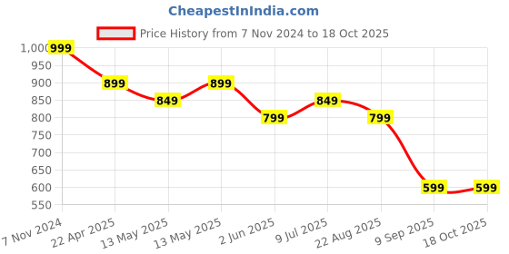 tatacliq.com Underjeans By Spykar White Cotton Printed T-Shirts underjeans by spykar Price History Graph from 7 Nov 2024 to 18 Oct 2025