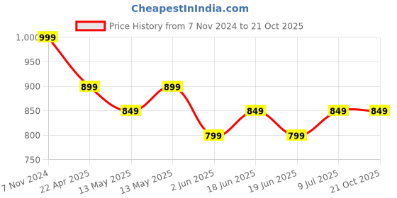tatacliq.com Underjeans By Spykar White Cotton Printed T-Shirts underjeans by spykar Price History Graph from 7 Nov 2024 to 21 Oct 2025