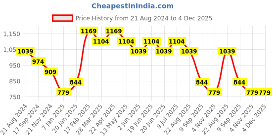 tatacliq.com UnderJeans by Spykar White Cotton Regular Fit Joggers underjeans by spykar Price History Graph from 21 Aug 2024 to 4 Dec 2025