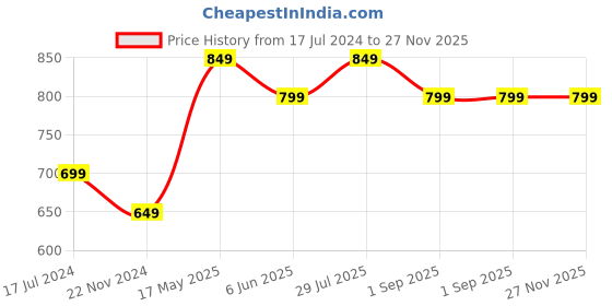 tatacliq.com UnderJeans by Spykar White Cotton Regular Fit Shorts underjeans by spykar Price History Graph from 17 Jul 2024 to 27 Nov 2025