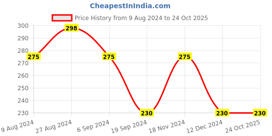 tatacliq.com UnderJeans by Spykar White Cotton Trunks underjeans by spykar Price History Graph from 9 Aug 2024 to 22 Oct 2025