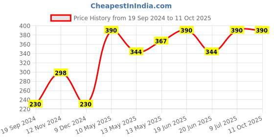 tatacliq.com UnderJeans by Spykar White Cotton Trunks underjeans by spykar Price History Graph from 19 Sep 2024 to 11 Oct 2025