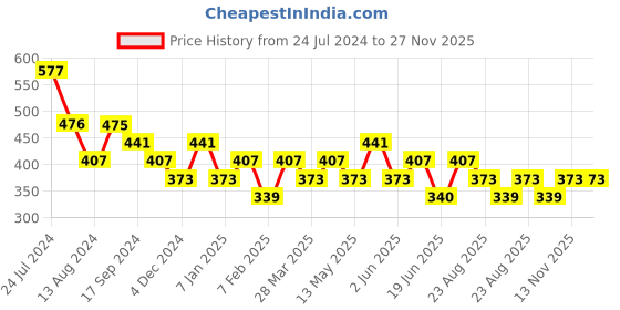 tatacliq.com UnderJeans by Spykar White Printed Boxer Shorts underjeans by spykar Price History Graph from 24 Jul 2024 to 27 Nov 2025
