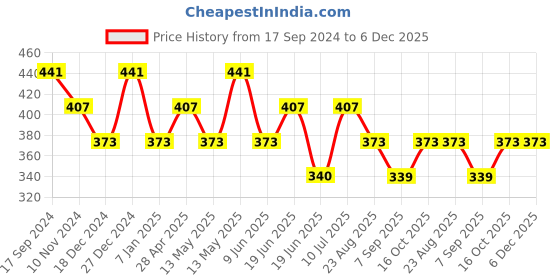 tatacliq.com UnderJeans by Spykar White Printed Boxer Shorts underjeans by spykar Price History Graph from 17 Sep 2024 to 5 Dec 2025