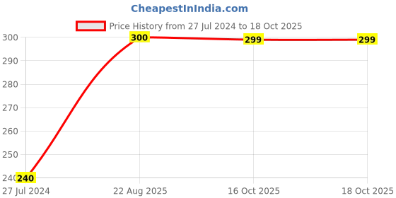 tatacliq.com UnderJeans by Spykar White Printed Boxers underjeans by spykar Price History Graph from 27 Jul 2024 to 17 Oct 2025