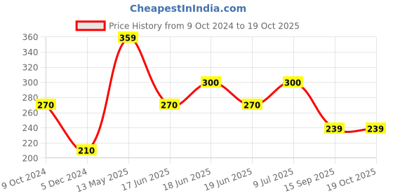 tatacliq.com UnderJeans by Spykar White Printed Boxers underjeans by spykar Price History Graph from 9 Oct 2024 to 19 Oct 2025