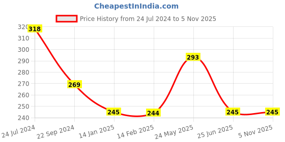 tatacliq.com UnderJeans by Spykar White Printed Briefs underjeans by spykar Price History Graph from 24 Jul 2024 to 5 Nov 2025