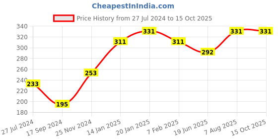 tatacliq.com UnderJeans by Spykar White Printed Briefs underjeans by spykar Price History Graph from 27 Jul 2024 to 14 Oct 2025