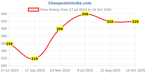 tatacliq.com UnderJeans by Spykar White Printed Briefs underjeans by spykar Price History Graph from 27 Jul 2024 to 13 Oct 2025