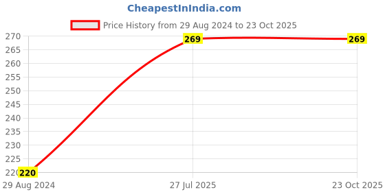 tatacliq.com UnderJeans by Spykar White Printed Briefs underjeans by spykar Price History Graph from 29 Aug 2024 to 23 Oct 2025