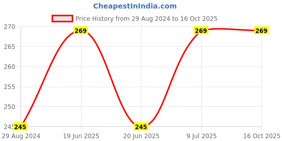 tatacliq.com UnderJeans by Spykar White Printed Briefs underjeans by spykar Price History Graph from 29 Aug 2024 to 15 Oct 2025