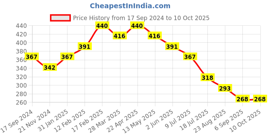 tatacliq.com UnderJeans by Spykar White Printed Briefs underjeans by spykar Price History Graph from 17 Sep 2024 to 9 Oct 2025