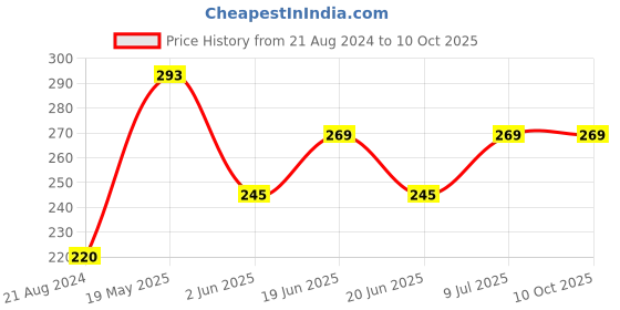 tatacliq.com UnderJeans by Spykar White Printed Briefs underjeans by spykar Price History Graph from 21 Aug 2024 to 9 Oct 2025
