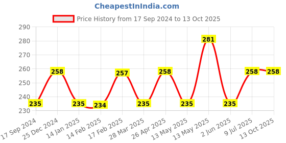 tatacliq.com UnderJeans by Spykar White Printed Briefs underjeans by spykar Price History Graph from 17 Sep 2024 to 12 Oct 2025