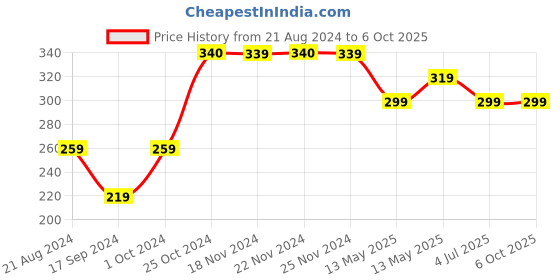 tatacliq.com UnderJeans by Spykar White Printed Briefs underjeans by spykar Price History Graph from 21 Aug 2024 to 6 Oct 2025