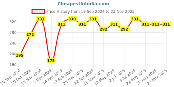 tatacliq.com UnderJeans by Spykar White Printed Briefs underjeans by spykar Price History Graph from 19 Sep 2024 to 22 Nov 2025