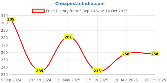 tatacliq.com UnderJeans by Spykar White Printed Briefs underjeans by spykar Price History Graph from 5 Sep 2024 to 16 Oct 2025