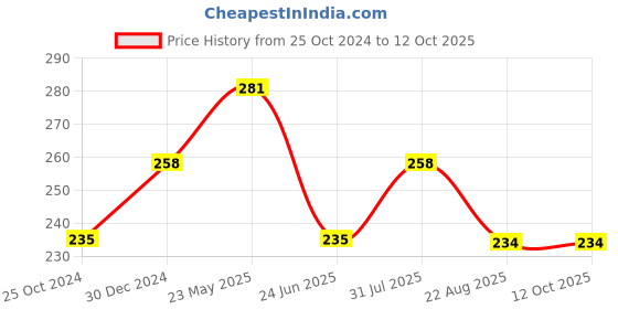 tatacliq.com UnderJeans by Spykar White Printed Briefs underjeans by spykar Price History Graph from 25 Oct 2024 to 12 Oct 2025