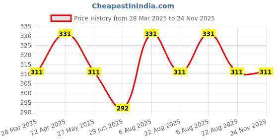 tatacliq.com UnderJeans by Spykar White Printed Briefs underjeans by spykar Price History Graph from 28 Mar 2025 to 24 Nov 2025