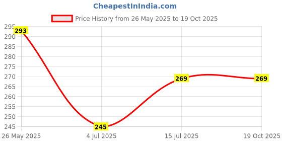 tatacliq.com UnderJeans by Spykar White Printed Briefs underjeans by spykar Price History Graph from 26 May 2025 to 18 Oct 2025