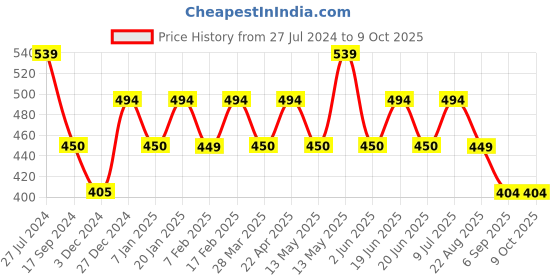 tatacliq.com UnderJeans by Spykar White Printed Briefs - Pack of 2 underjeans by spykar Price History Graph from 27 Jul 2024 to 9 Oct 2025