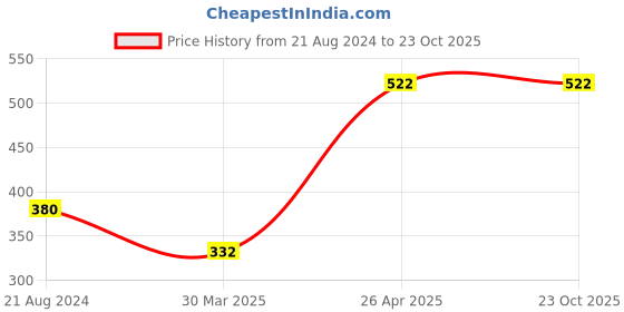 tatacliq.com UnderJeans by Spykar White Printed Briefs - Pack of 2 underjeans by spykar Price History Graph from 21 Aug 2024 to 23 Oct 2025