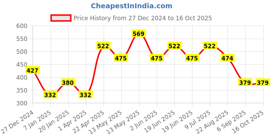 tatacliq.com UnderJeans by Spykar White Printed Briefs - Pack of 2 underjeans by spykar Price History Graph from 27 Dec 2024 to 15 Oct 2025