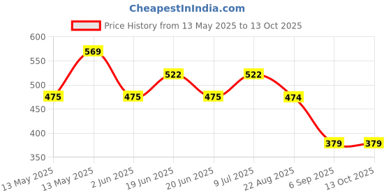 tatacliq.com UnderJeans by Spykar White Printed Briefs - Pack of 2 underjeans by spykar Price History Graph from 13 May 2025 to 12 Oct 2025