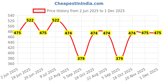 tatacliq.com UnderJeans by Spykar White Printed Briefs - Pack of 2 underjeans by spykar Price History Graph from 2 Jun 2025 to 1 Dec 2025